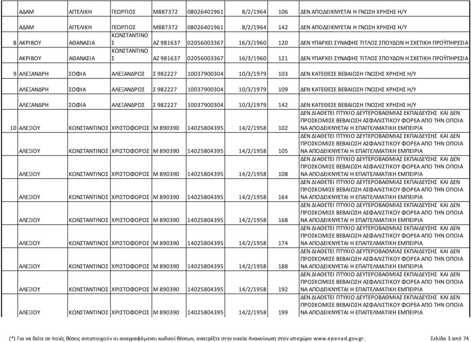 ΣΧΕΤΙΚΗ ΠΡΟΫΠΗΡΕΣΙΑ 9 ΑΛΕΞΑΝΔΡΗ ΣΟΦΙΑ ΑΛΕΞΑΝΔΡΟΣ Σ 982227 10037900304 10/3/1979 103 ΔΕΝ ΚΑΤΕΘΕΣΕ ΒΕΒΑΙΩΣΗ ΓΝΩΣΗΣ ΧΡΗΣΗΣ Η/Υ ΑΛΕΞΑΝΔΡΗ ΣΟΦΙΑ ΑΛΕΞΑΝΔΡΟΣ Σ 982227 10037900304 10/3/1979 109 ΔΕΝ ΚΑΤΕΘΕΣΕ