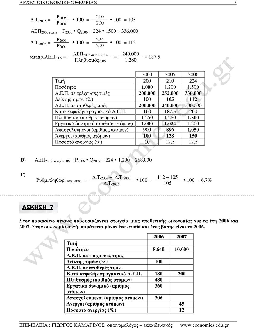 000 240.000 300.000 Κατά κεφαλήν πραγµατικό Α.Ε.Π. 160 187,5 200 Πληθυσµός (αριθµός ατόµων) 1.250 1.280 1.500 Εργατικό δυναµικό (αριθµός ατόµων) 1.000 1.024 1.