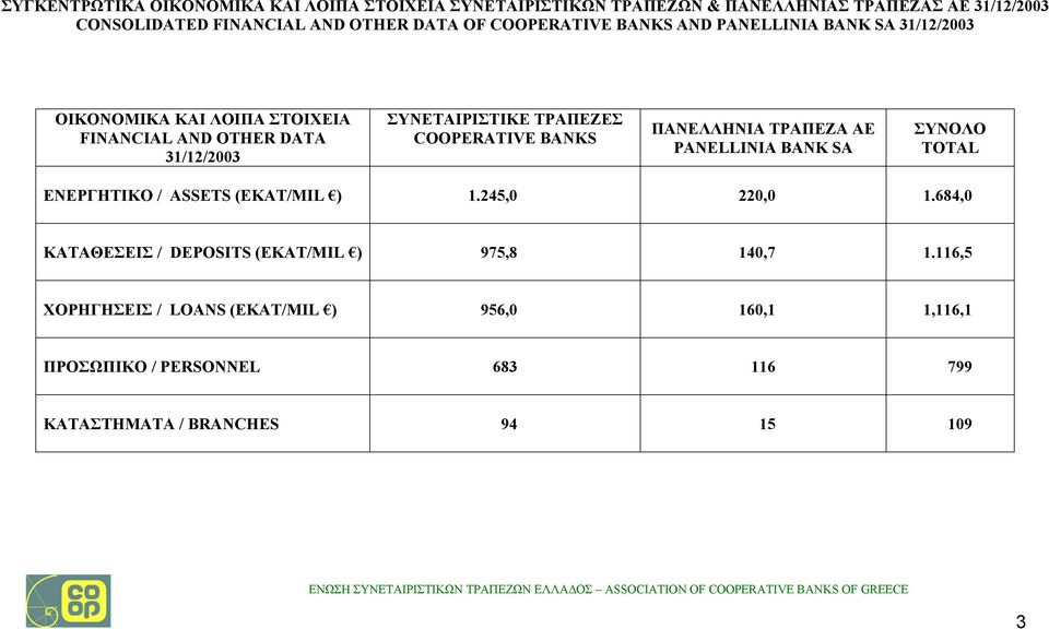 PANELLINIA BANK SA ΣΥΝΟΛΟ TOTAL ΕΝΕΡΓΗΤΙΚΟ / ASSETS (ΕΚΑΤ/MIL ) 1.245, 22, 1.684, ΚΑΤΑΘΕΣΕΙΣ / DEPOSITS (ΕΚΑΤ/MIL ) 975,8 14,7 1.