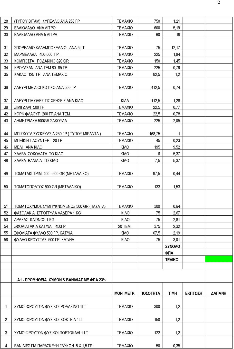 ΑΝΑ ΤΕΜΑΧΙΟ ΤΕΜΑΧΙΟ 82,5 1,2 36 ΑΛΕΥΡΙ ΜΕ ΙΟΓΚΩΤΙΚΟ ΑΝΑ 500 ΓΡ ΤΕΜΑΧΙΟ 412,5 0,74 37 ΑΛΕΥΡΙ ΓΙΑ ΟΛΕΣ ΤΙΣ ΧΡΗΣΕΙΣ ΑΝΑ ΚΙΛΟ ΚΙΛΑ 112,5 1,28 38 ΣΙΜΙΓ ΑΛΙ 500 ΓΡ ΤΕΜΑΧΙΟ 22,5 0,77 42 ΚΟΡΝ ΦΛΑΟΥΡ 200 ΓΡ.