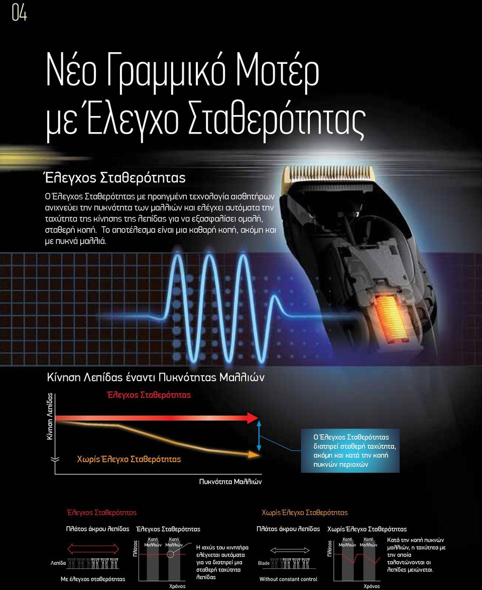 Κίνηση Λεπίδας έναντι Πυκνότητας Μαλλιών Κίνηση Λεπίδας Έλεγχος Σταθερότητας Χωρίς Έλεγχο Σταθερότητας Ο Έλεγχος Σταθερότητας διατηρεί σταθερή ταχύτητα, ακόµη και κατά την κοπή πυκνών περιοχών