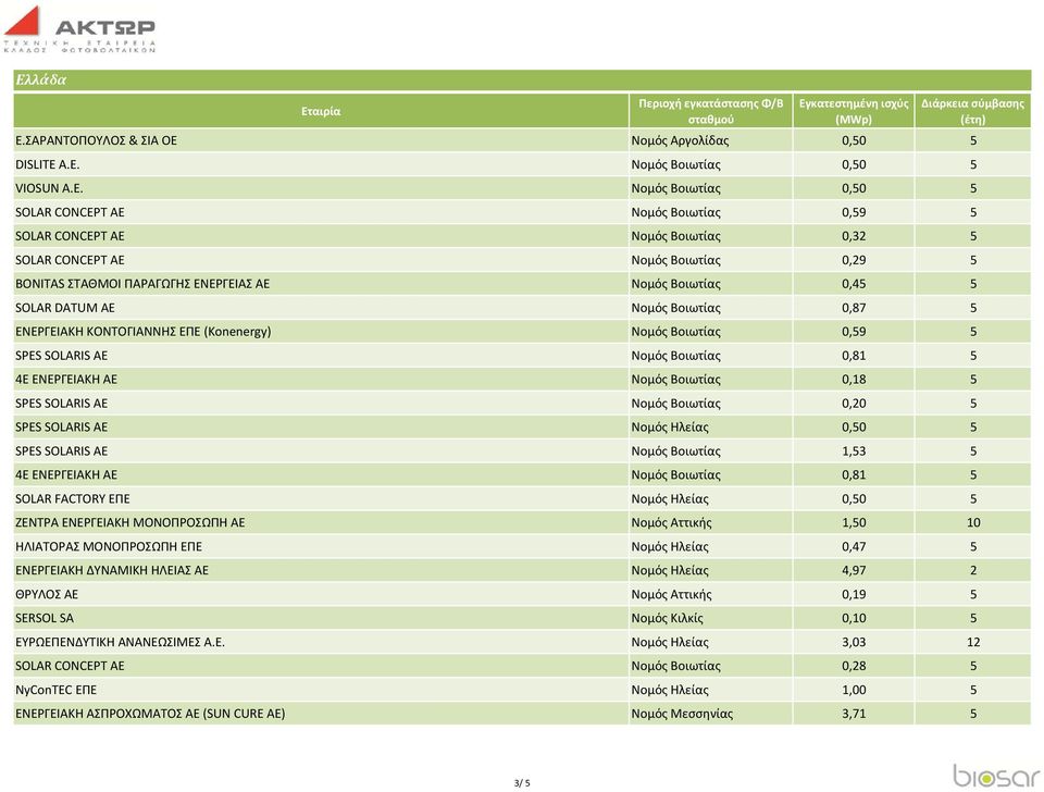 Νομός Βοιωτίας 0,50 5 SOLAR CONCEPT ΑΕ Νομός Βοιωτίας 0,59 5 SOLAR CONCEPT ΑΕ Νομός Βοιωτίας 0,32 5 SOLAR CONCEPT ΑΕ Νομός Βοιωτίας 0,29 5 BONITAS ΣΤΑΘΜΟΙ ΠΑΡΑΓΩΓΗΣ ΕΝΕΡΓΕΙΑΣ ΑΕ Νομός Βοιωτίας 0,45 5