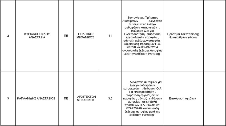 267/98 και ΚΥΑ9732/04 ανασύνταξη έκθεσης αυτοψίας μετά την εκδίκαση ένστασης Πρόστιμα Τακτοποίησης Ημιυπαιθρίων χώρων Διενέργεια αυτοψιών για έλεγχο αυθαιρέτων κατασκευών,