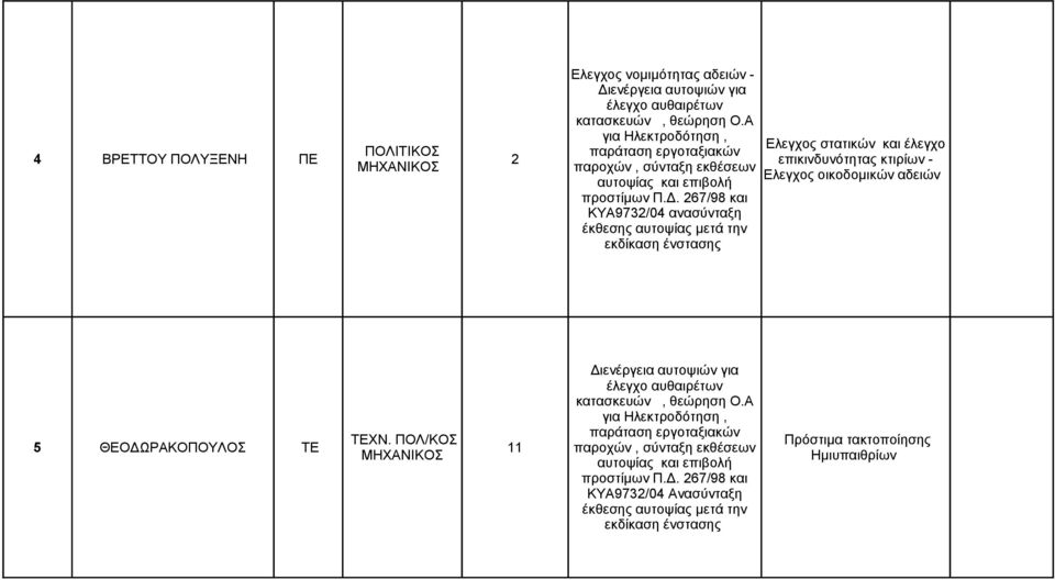 267/98 και ΚΥΑ9732/04 ανασύνταξη έκθεσης αυτοψίας μετά την εκδίκαση ένστασης Ελεγχος στατικών και έλεγχο επικινδυνότητας κτιρίων - Ελεγχος οικοδομικών αδειών ΤΕΧΝ.