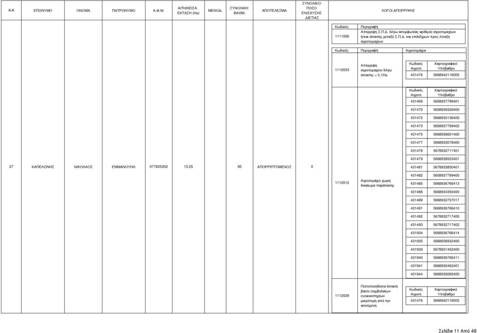 25 95 ΑΠΟΡΡΙΠΤΌΜΕΝΟΣ 0 431481 5678933850401 1112012 Αγροτεμάχιο χωρίς δικαίωμα παράτασης 431482 5658937799400 431485 5668936766413 431486 5668934350400 431489