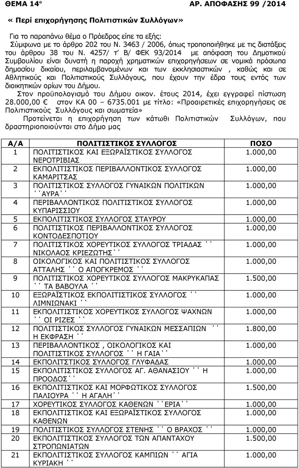 4257/ τ Β/ ΦΕΚ 93/2014 με απόφαση του Δημοτικού Συμβουλίου είναι δυνατή η παροχή χρηματικών επιχορηγήσεων σε νομικά πρόσωπα δημοσίου δικαίου, περιλαμβανομένων και των εκκλησιαστικών, καθώς και σε