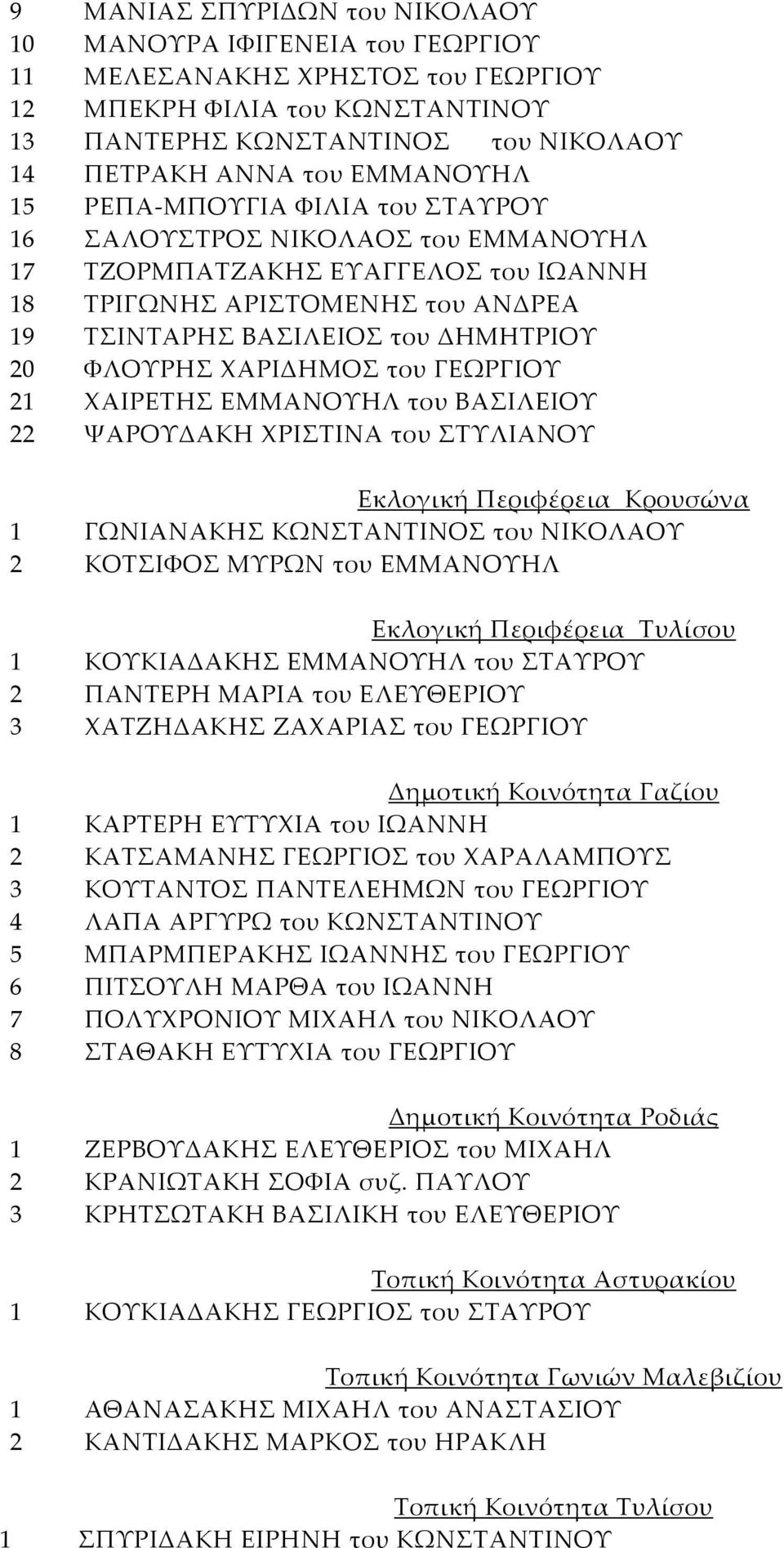 ΦΛΟΥΡΗΣ ΧΑΡΙΔΗΜΟΣ του ΓΕΩΡΓΙΟΥ 21 ΧΑΙΡΕΤΗΣ ΕΜΜΑΝΟΥΗΛ του ΒΑΣΙΛΕΙΟΥ 22 ΨΑΡΟΥΔΑΚΗ ΧΡΙΣΤΙΝΑ του ΣΤΥΛΙΑΝΟΥ Εκλογική Περιφέρεια Κρουσώνα 1 ΓΩΝΙΑΝΑΚΗΣ ΚΩΝΣΤΑΝΤΙΝΟΣ του ΝΙΚΟΛΑΟΥ 2 ΚΟΤΣΙΦΟΣ ΜΥΡΩΝ του