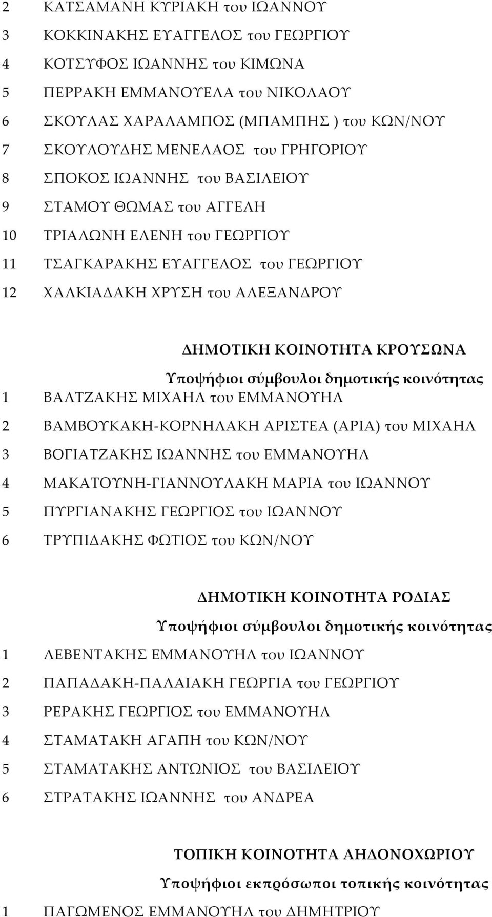 ΚΡΟΥΣΩΝΑ Υποψήφιοι σύμβουλοι δημοτικής κοινότητας 1 ΒΑΛΤΖΑΚΗΣ ΜΙΧΑΗΛ του ΕΜΜΑΝΟΥΗΛ 2 ΒΑΜΒΟΥΚΑΚΗ-ΚΟΡΝΗΛΑΚΗ ΑΡΙΣΤΕΑ (ΑΡΙΑ) του ΜΙΧΑΗΛ 3 ΒΟΓΙΑΤΖΑΚΗΣ ΙΩΑΝΝΗΣ του ΕΜΜΑΝΟΥΗΛ 4 ΜΑΚΑΤΟΥΝΗ-ΓΙΑΝΝΟΥΛΑΚΗ ΜΑΡΙΑ