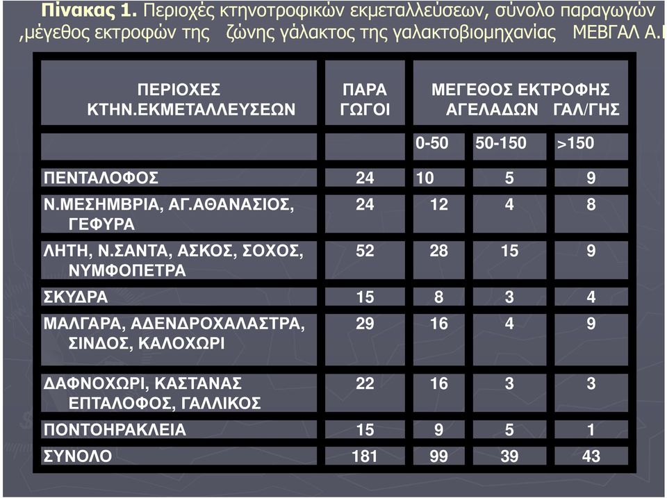 ΓΑΛ Α.Ε. ΠΕΡΙΟΧΕΣ ΚΤΗΝ.ΕΚΜΕΤΑΛΛΕΥΣΕΩΝ ΠΑΡΑ ΓΩΓΟΙ ΜΕΓΕΘΟΣ ΕΚΤΡΟΦΗΣ ΑΓΕΛΑ ΩΝ ΓΑΛ/ΓΗΣ 0-50 50-150 >150 ΠΕΝΤΑΛΟΦΟΣ 24 10 5 9 Ν.