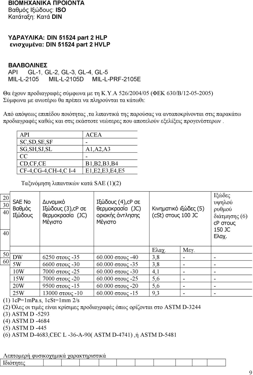 Α 526/2004/05 (ΦΕΚ 630/Β/12-05-2005) Σύμφωνα με ανωτέρω θα πρέπει να πληρούνται τα κάτωθι: Από απόψεως επιπέδου ποιότητας,τα λιπαντικά της παρούσας να ανταποκρίνονται στις παρακάτω προδιαγραφές καθώς