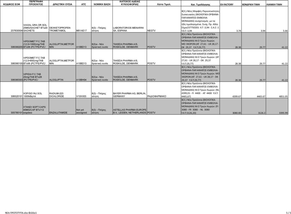 CAPS 40MG/CAP BTx112 305780101 καψάκια RADIUM-223 DICHLORIDE ENZALUTAMIDE V10XX03 Not yet asssigned LABORATORIOS MENARINI SA, ESPANA BAYER PHARMA AG, BERLIN, NEGTV ASTELLAS PHARMA EUROPE B.V., LEIDEN, NETHERLANDS ΡΑΔΙΟΦΑΡΜΑΚΟ ΜΟΝΑΔΙΚΑ) συσχετισμός με τα ήδη τιμολογημένα.