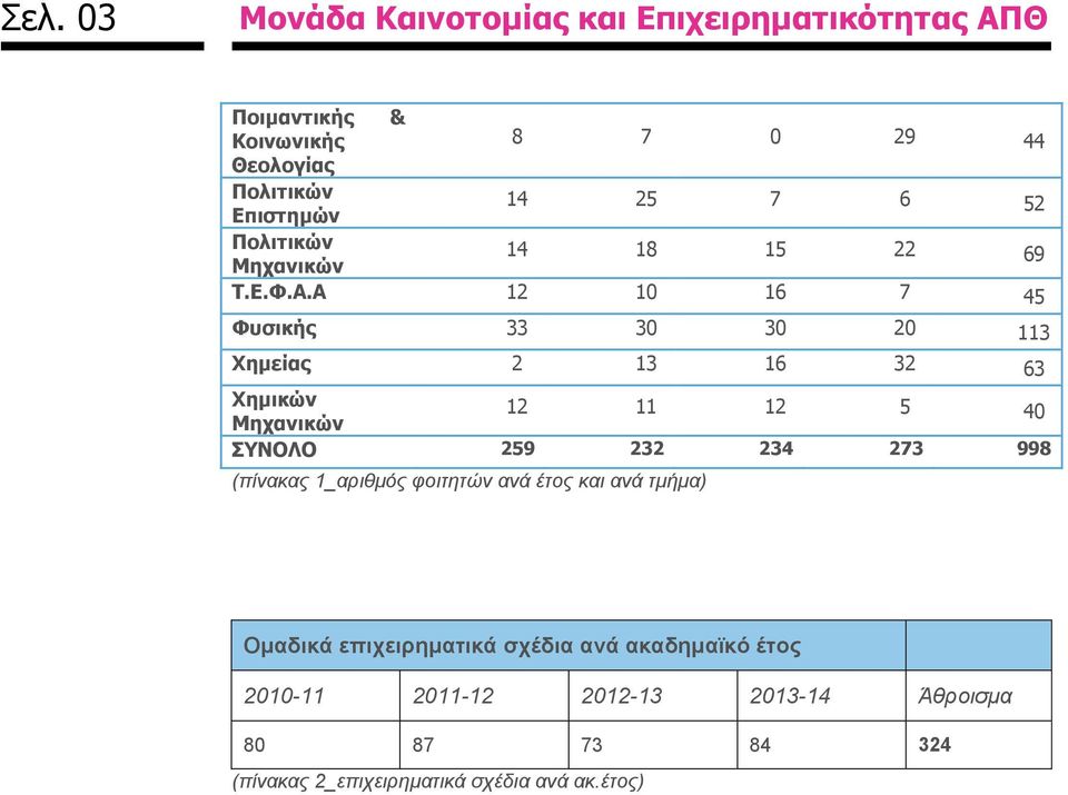 Α 12 10 16 7 45 Φυσικής 33 30 30 20 113 Χημείας 2 13 16 32 63 Χημικών Μηχανικών 12 11 12 5 40 ΣΥΝΟΛΟ 259 232 234