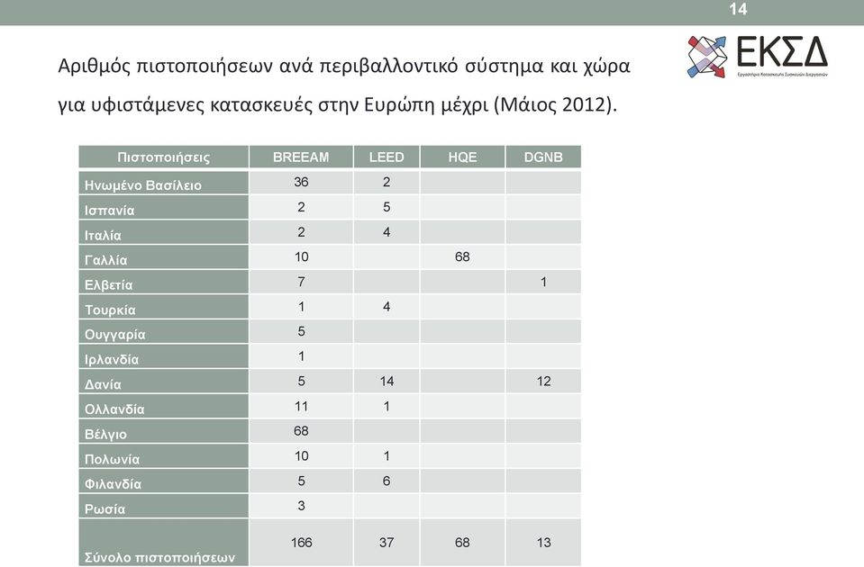 Πιστοποιήσεις BREEAM LEED HQE DGNB Ηνωμένο Βασίλειο 36 2 Ισπανία 2 5 Ιταλία 2 4 Γαλλία 10