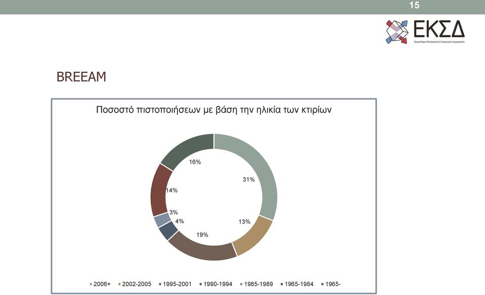 31% 3% 4% 13% 19% 2006+ 2002-2005