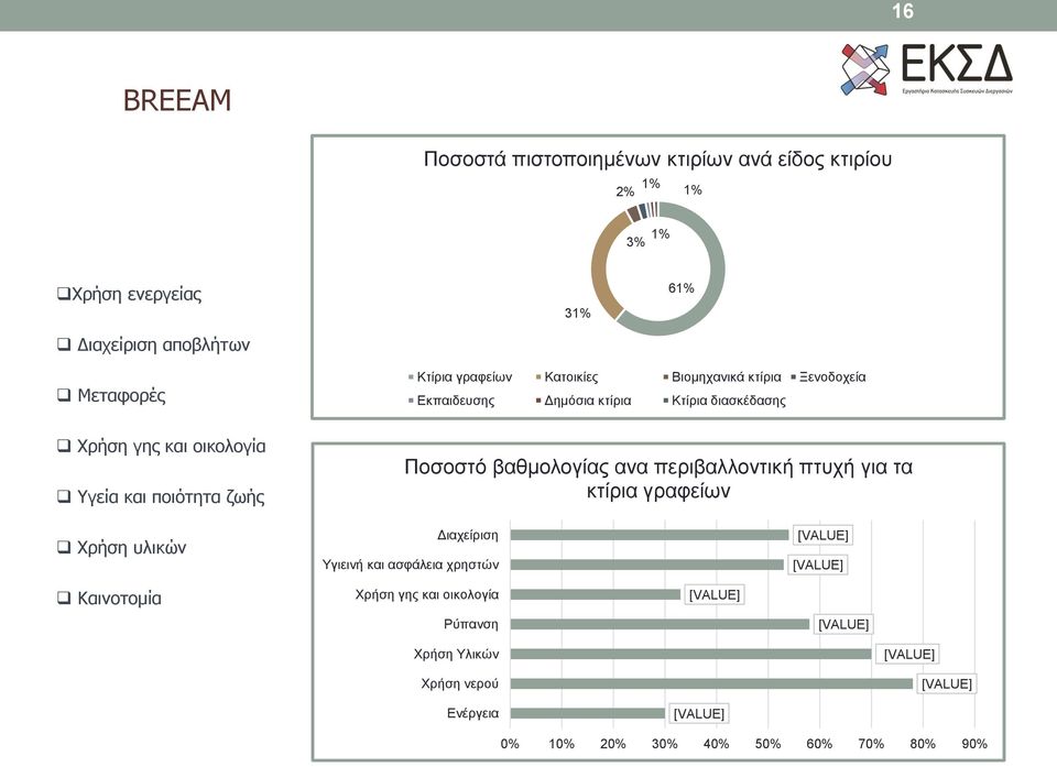 Ποσοστό βαθμολογίας ανα περιβαλλοντική πτυχή για τα κτίρια γραφείων Χρήση υλικών Καινοτομία Διαχείριση Υγιεινή και ασφάλεια χρηστών Χρήση γης