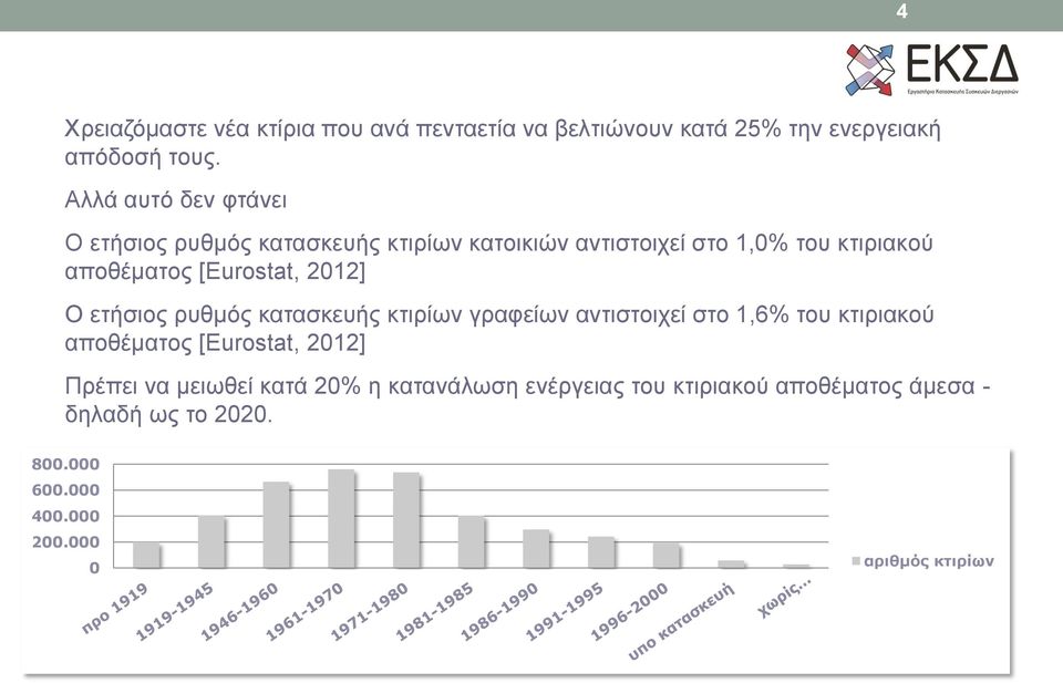 [Eurostat, 2012] Ο ετήσιος ρυθμός κατασκευής κτιρίων γραφείων αντιστοιχεί στο 1,6% του κτιριακού αποθέματος [Eurostat,