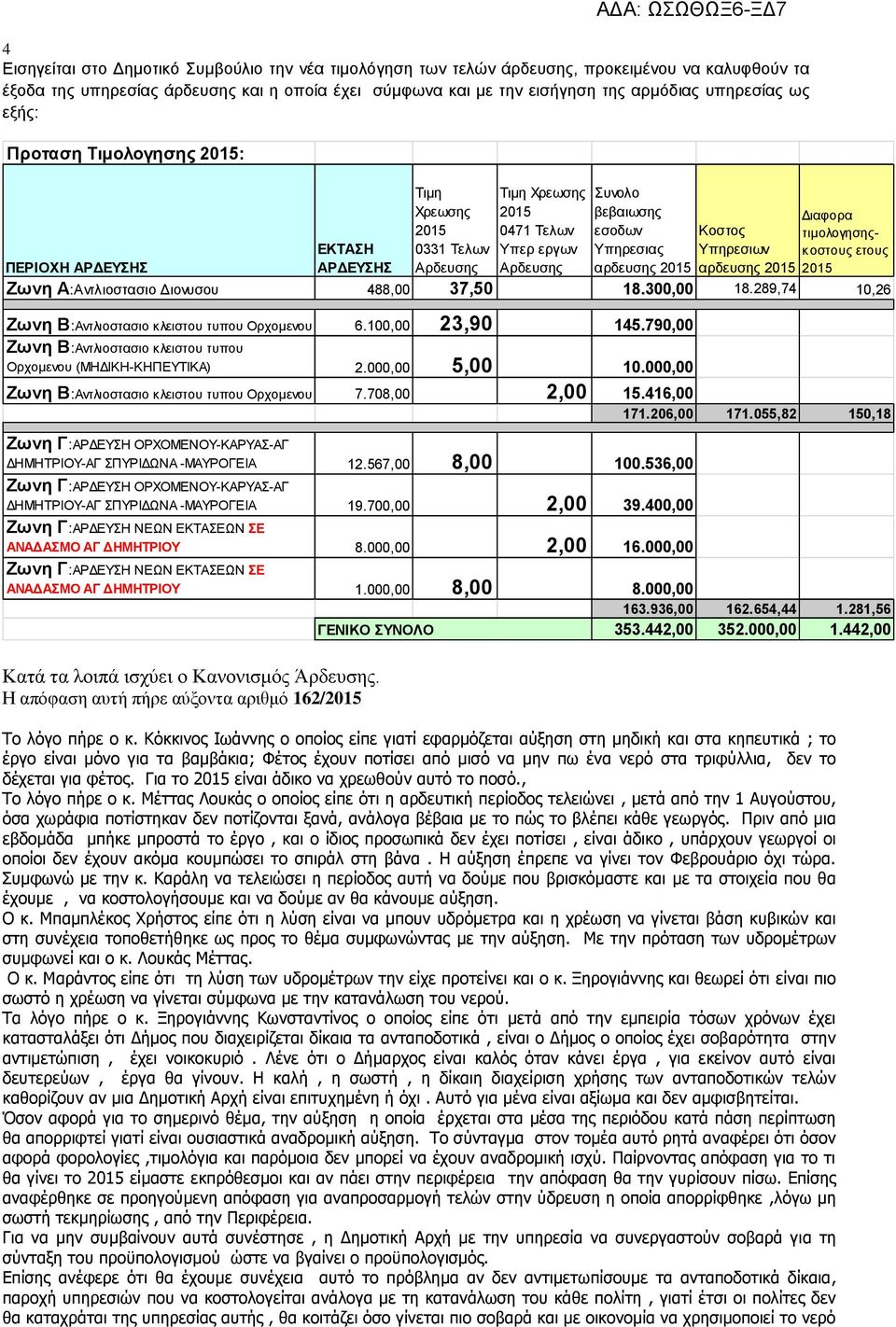 Η απόφαση αυτή πήρε αύξοντα αριθμό 162/ Τιμη Χρεωσης 0331 Τελων Τιμη Χρεωσης 0471 Τελων Υπερ εργων Συνολο βεβαιωσης εσοδων Υπηρεσιας αρδευσης Ζωνη Β:Αντλιοστασιο κλειστου τυπου Ορχομενου 6.