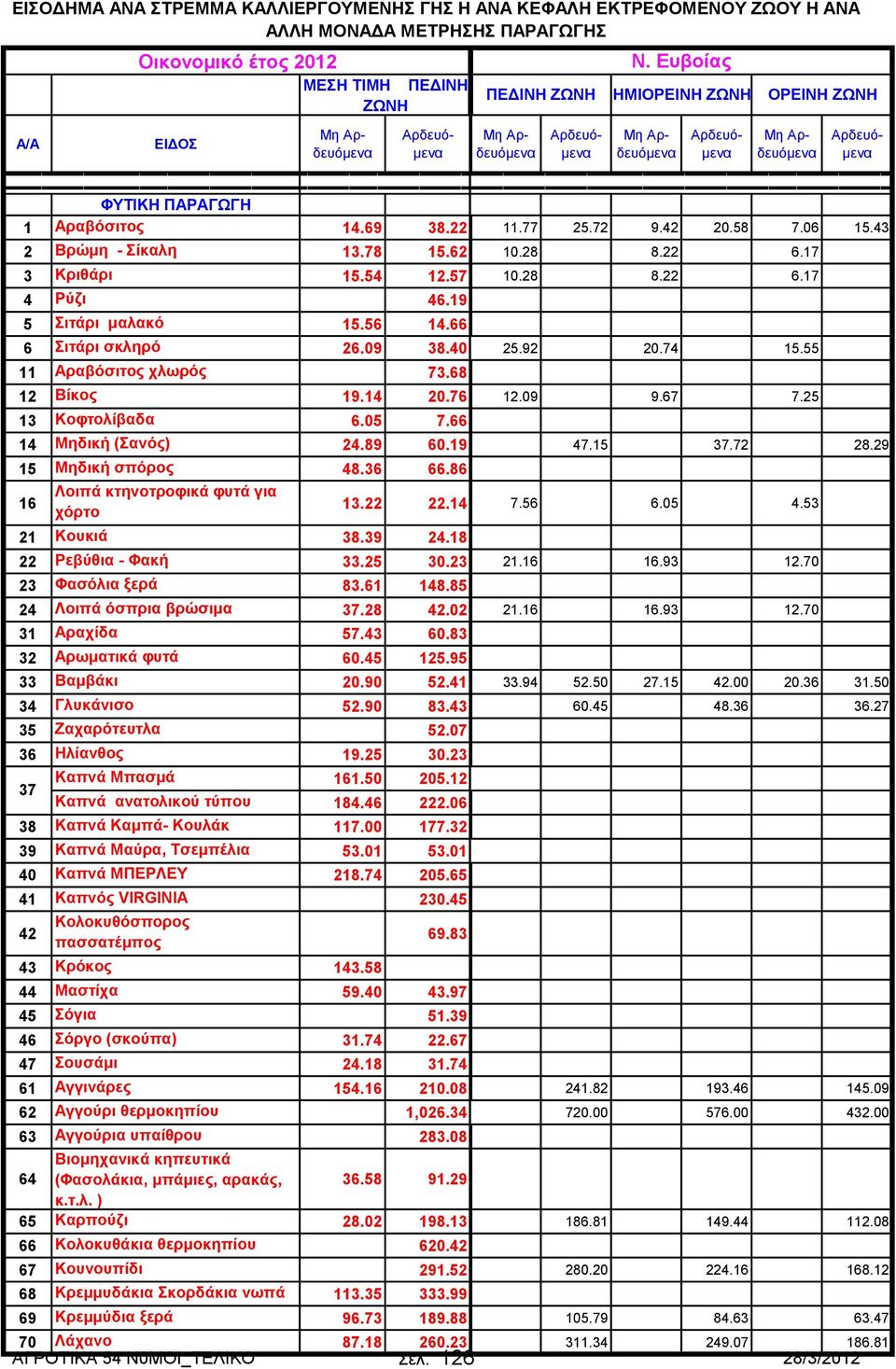 39 24.18 22 Ρεβύθια - Φακή 33.25 30.23 23 Φασόλια ξερά 83.61 148.85 24 Λοιπά όσπρια βρώσιμα 37.28 42.02 31 Αραχίδα 57.43 60.83 32 Αρωματικά φυτά 60.45 125.95 33 Βαμβάκι 20.90 52.41 34 Γλυκάνισο 52.