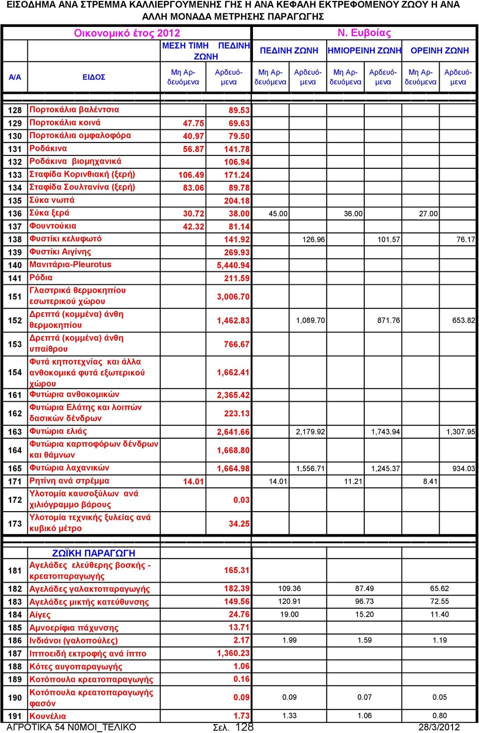 92 139 Φυστίκι Αιγίνης 269.93 140 Μανιτάρια-Pleurotus 5,440.94 141 Ρόδια 211.59 151 Γλαστρικά θερμοκηπίου εσωτερικού χώρου 3,006.