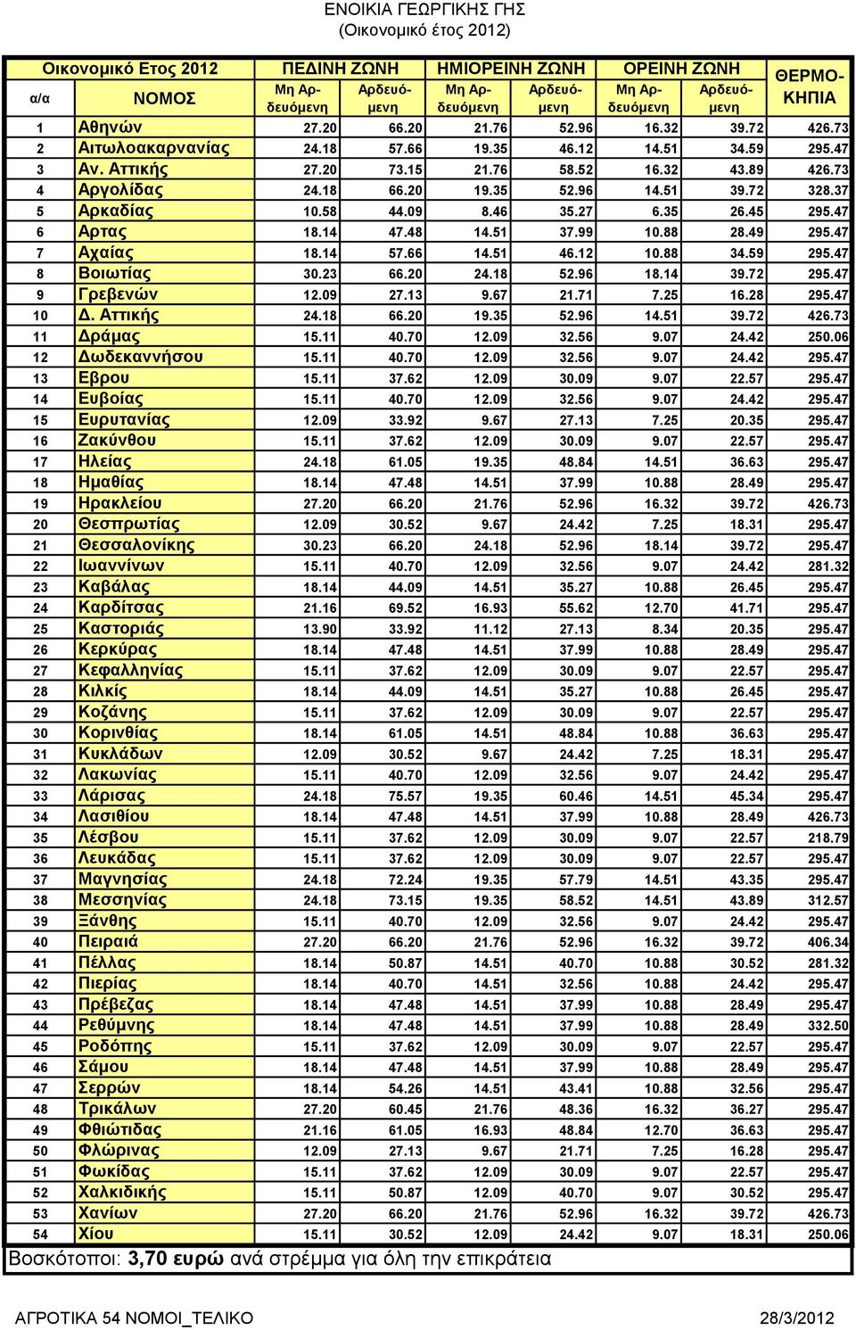 37 5 Αρκαδίας 10.58 44.09 8.46 35.27 6.35 26.45 295.47 6 Αρτας 18.14 47.48 14.51 37.99 10.88 28.49 295.47 7 Αχαίας 18.14 57.66 14.51 46.12 10.88 34.59 295.47 8 Βοιωτίας 30.23 66.20 24.18 52.96 18.