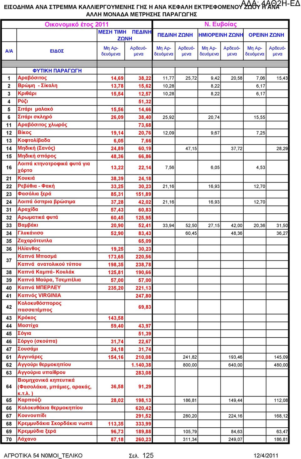 Κουκιά 38,39 24,18 22 Ρεβύθια - Φακή 33,25 30,23 23 Φασόλια ξερά 85,31 151,89 24 Λοιπά όσπρια βρώσιμα 37,28 42,02 31 Αραχίδα 57,43 60,83 32 Αρωματικά φυτά 60,45 125,95 33 Βαμβάκι 20,90 52,41 34