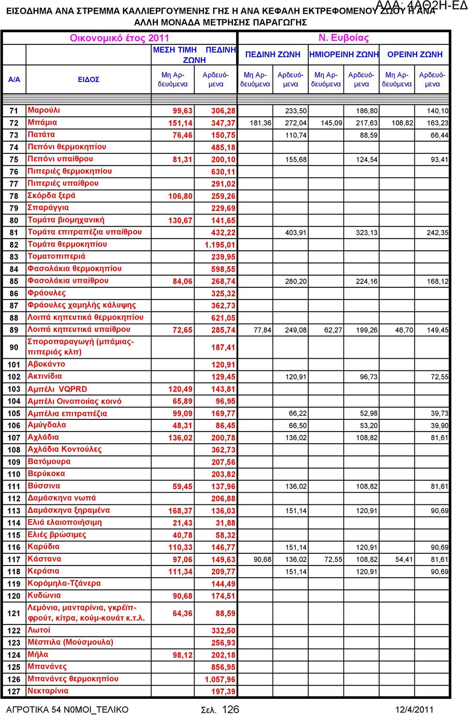 195,01 83 Τοματοπιπεριά 239,95 84 Φασολάκια θερμοκηπίου 598,55 85 Φασολάκια υπαίθρου 84,06 268,74 86 Φράουλες 325,32 87 Φράουλες χαμηλής κάλυψης 362,73 88 Λοιπά κηπευτικά θερμοκηπίου 621,05 89 Λοιπά