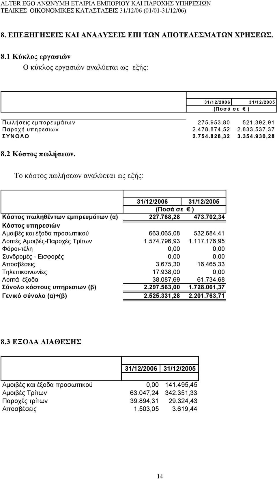 702,34 Κόστος υπηρεσιών Αμοιβές και έξοδα προσωπικού 663.065,08 532.684,41 Λοιπές Αμοιβές-Παροχές Τρίτων 1.574.796,93 1.117.176,95 Φόροι-τέλη 0,00 0,00 Συνδρομές - Εισφορές 0,00 0,00 Αποσβέσεις 3.