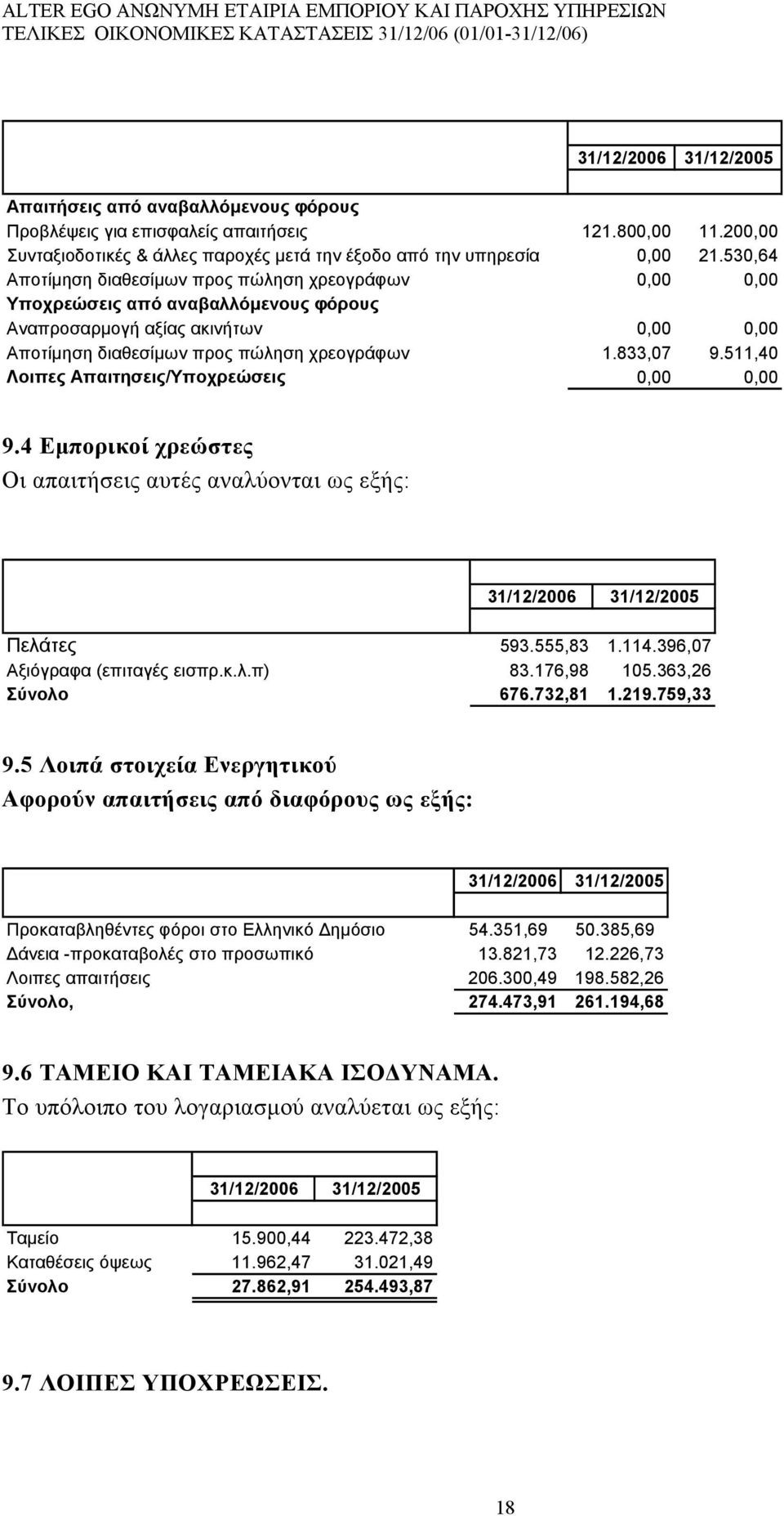 511,40 Λοιπες Απαιτησεις/Υποχρεώσεις 0,00 0,00 9.4 Εμπορικοί χρεώστες Οι απαιτήσεις αυτές αναλύονται ως εξής: Πελάτες 593.555,83 1.114.396,07 Αξιόγραφα (επιταγές εισπρ.κ.λ.π) 83.176,98 105.