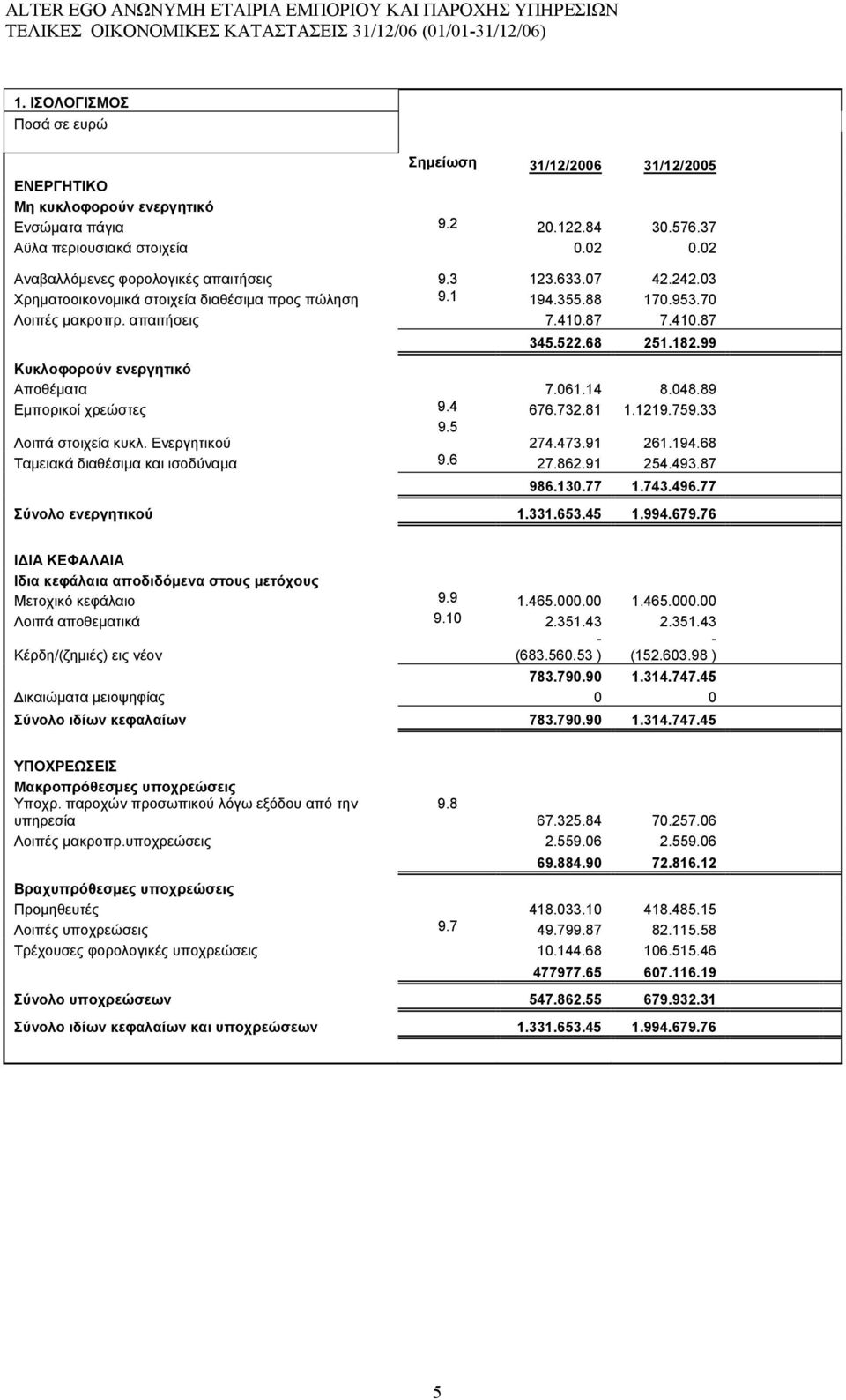 048.89 Εμπορικοί χρεώστες 9.4 676.732.81 1.1219.759.33 9.5 Λοιπά στοιχεία κυκλ. Ενεργητικού 274.473.91 261.194.68 Ταμειακά διαθέσιμα και ισοδύναμα 9.6 27.862.91 254.493.87 986.130.77 1.743.496.
