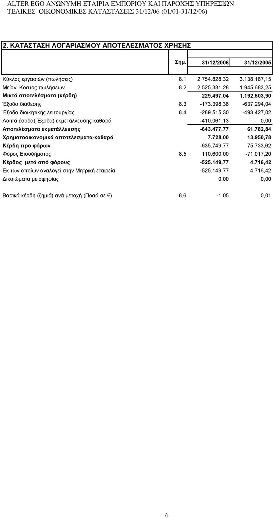427,02 Λοιπά έσοδα( Έξοδα) εκμετάλλευσης καθαρά -410.061,13 0,00 Αποτελέσματα εκμετάλλευσης -643.477,77 61.782,84 Χρηματοοικονομικά αποτελεσματα-καθαρά 7.728,00 13.