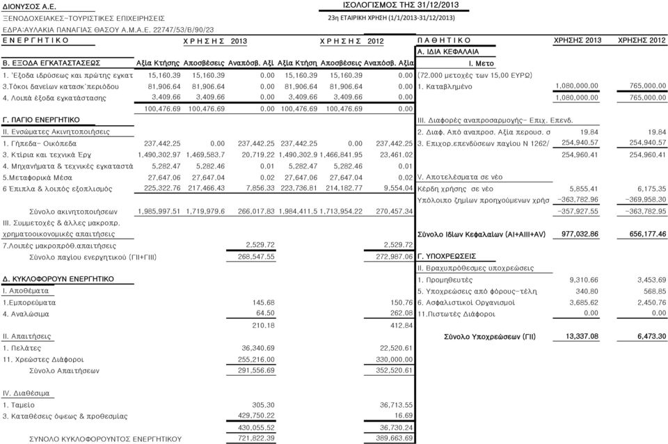 000 μετοχές των 15,00 ΕΥΡΩ) 3.Tόκοι δανείων κατασκ περιόδου 81,906.64 81,906.64 0.00 81,906.64 81,906.64 0.00 1. Καταβλημένο 1,080,000.00 765,000.00 4. Λοιπά έξοδα εγκατάστασης 3,409.66 3,409.66 0.