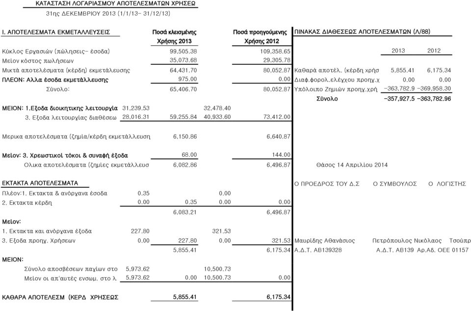 65 2013 2012 Μείον κόστος πωλήσεων 35,073.68 29,305.78 Μικτά αποτελέσματα (κέρδη) εκμετάλευσης 64,431.70 80,052.87 Καθαρά αποτέλ. (κέρδη xρήσ 5,855.41 6,175.34 ΠΛΕΟΝ: Αλλα έσοδα εκμετάλλευσης 975.