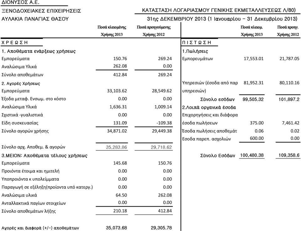 κλειομ. Ποσά προηγ. Χρήσης 2013 Χρήσης 2012 Χρήσης 2013 Χρήσης 2012 Χ Ρ Ε Ω Σ Η Π Ι Σ Τ Ω Σ Η 1. Αποθέματα ενάρξεως χρήσεως 1.Πωλήσεις Εμπορεύματα 150.76 269.24 Εμπορευμάτων 17,553.01 21,787.