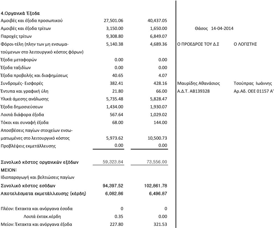 41 428.16 Μαυρίδης Αθανάσιος Τσούπρας Ιωάννης Έντυπα και γραφική ύλη 21.80 66.00 Α.Δ.Τ. ΑΒ139328 Αρ.Αδ. ΟΕΕ 01157 Α' Υλικά άμεσης ανάλωσης 5,735.48 5,828.47 Έξοδα δημοσιεύσεων 1,434.00 1,930.