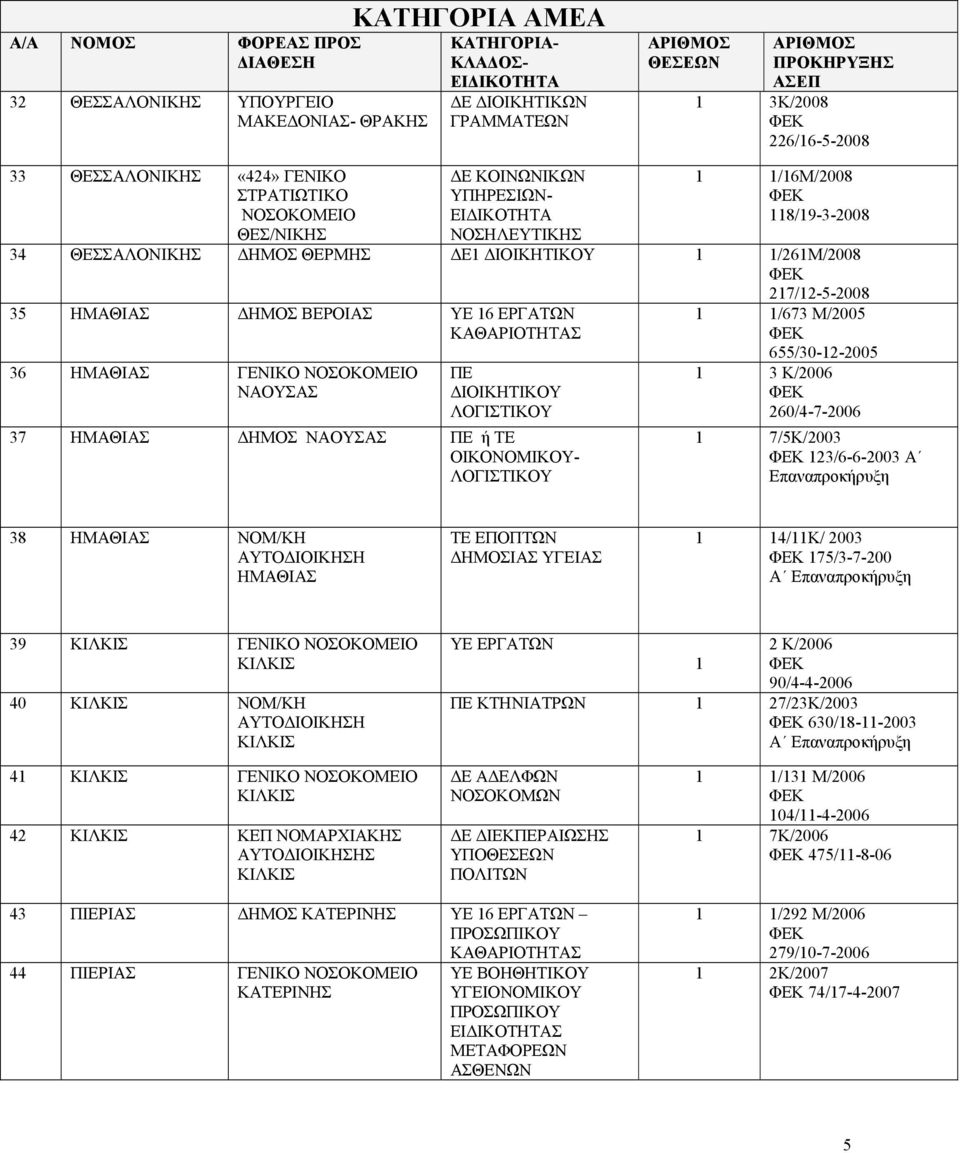 ΔΗΜΟΣ ΝΑΟΥΣΑΣ ΠΕ ή ΤΕ ΟΙΚΟΝΟΜΙΚΟΥ- /673 Μ/2005 655/30-2-2005 3 Κ/2006 260/4-7-2006 7/5Κ/2003 23/6-6-2003 Α Επαναπροκήρυξη 38 ΗΜΑΘΙΑΣ ΝΟΜ/ΚΗ ΗΜΑΘΙΑΣ ΤΕ ΕΠΟΠΤΩΝ ΔΗΜΟΣΙΑΣ ΥΓΕΙΑΣ 4/Κ/ 2003 75/3-7-200 39