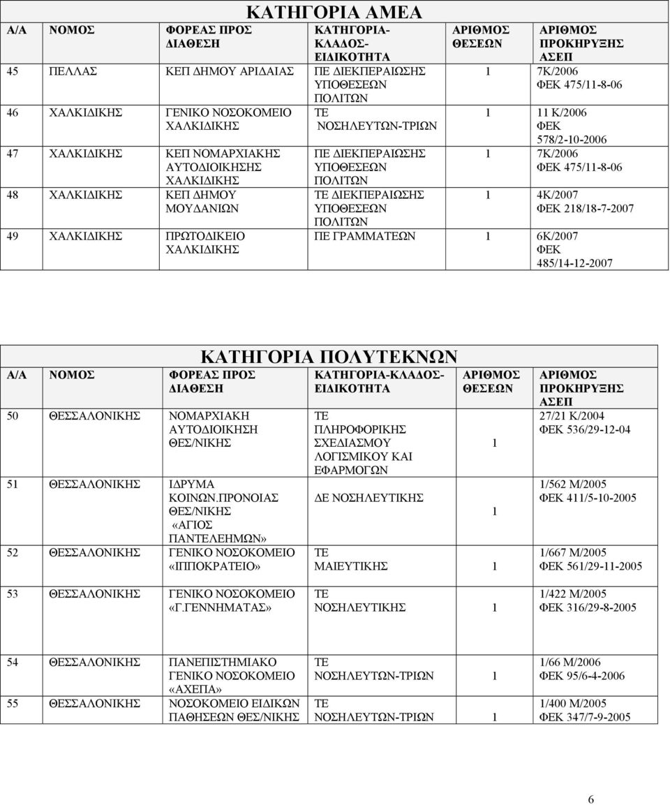 ΓΡΑΜΜΑΤΕΩΝ 6Κ/2007 485/4-2-2007 Α/Α ΝΟΜΟΣ ΦΟΡΕΑΣ ΠΡΟΣ 50 ΝΟΜΑΡΧΙΑΚΗ 5 ΙΔΡΥΜΑ ΚΟΙΝΩΝ.