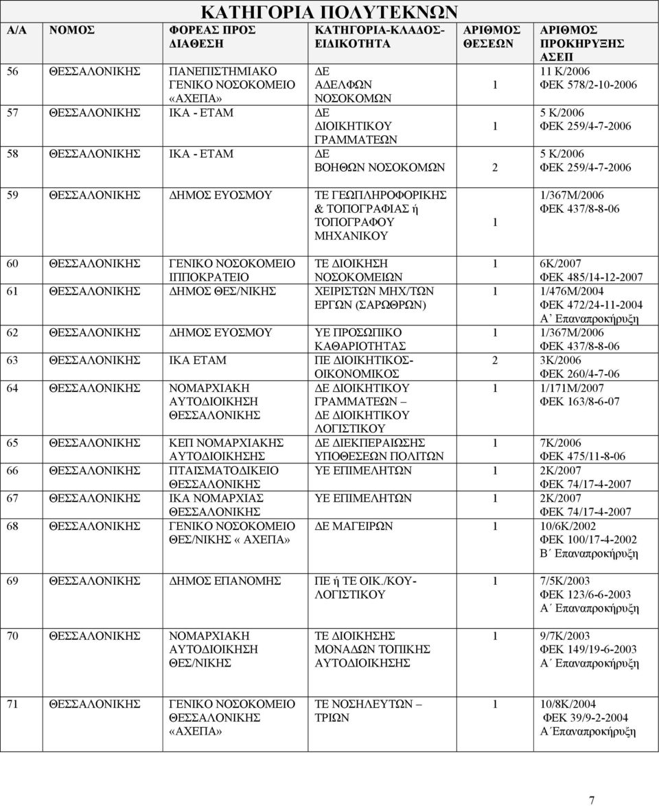 ΝΟΣΟΚΟΜΕΙΩΝ 6 ΔΗΜΟΣ ΧΕΙΡΙΣΤΩΝ ΜΗΧ/ΤΩΝ ΕΡΓΩΝ (ΣΑΡΩΘΡΩΝ) 62 ΔΗΜΟΣ ΕΥΟΣΜΟΥ ΥΕ ΠΡΟΣΩΠΙΚΟ ΚΑΘΑΡΙΟΤΗΤΑΣ 63 ΙΚΑ ΕΤΑΜ ΠΕ ΔΙΟΙΚΗΤΙΚΟΣ- ΟΙΚΟΝΟΜΙΚΟΣ 64 ΝΟΜΑΡΧΙΑΚΗ ΔΕ ΔΙΟΙΚΗΤΙΚΟΥ ΓΡΑΜΜΑΤΕΩΝ ΔΕ ΔΙΟΙΚΗΤΙΚΟΥ 65 ΚΕΠ