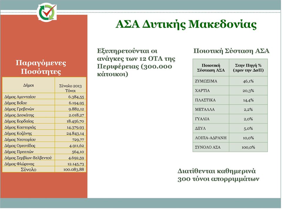 911,62 Δήμος Πρεσπών 564,10 Δήμος Σερβίων-Βελβεντού 4.692,59 Δήμος Φλώρινας 12.145,73 Σύνολο 100.083,88 Εξυπηρετούνται οι ανάγκες των 12 ΟΤΑ της Περιφέρειας (300.