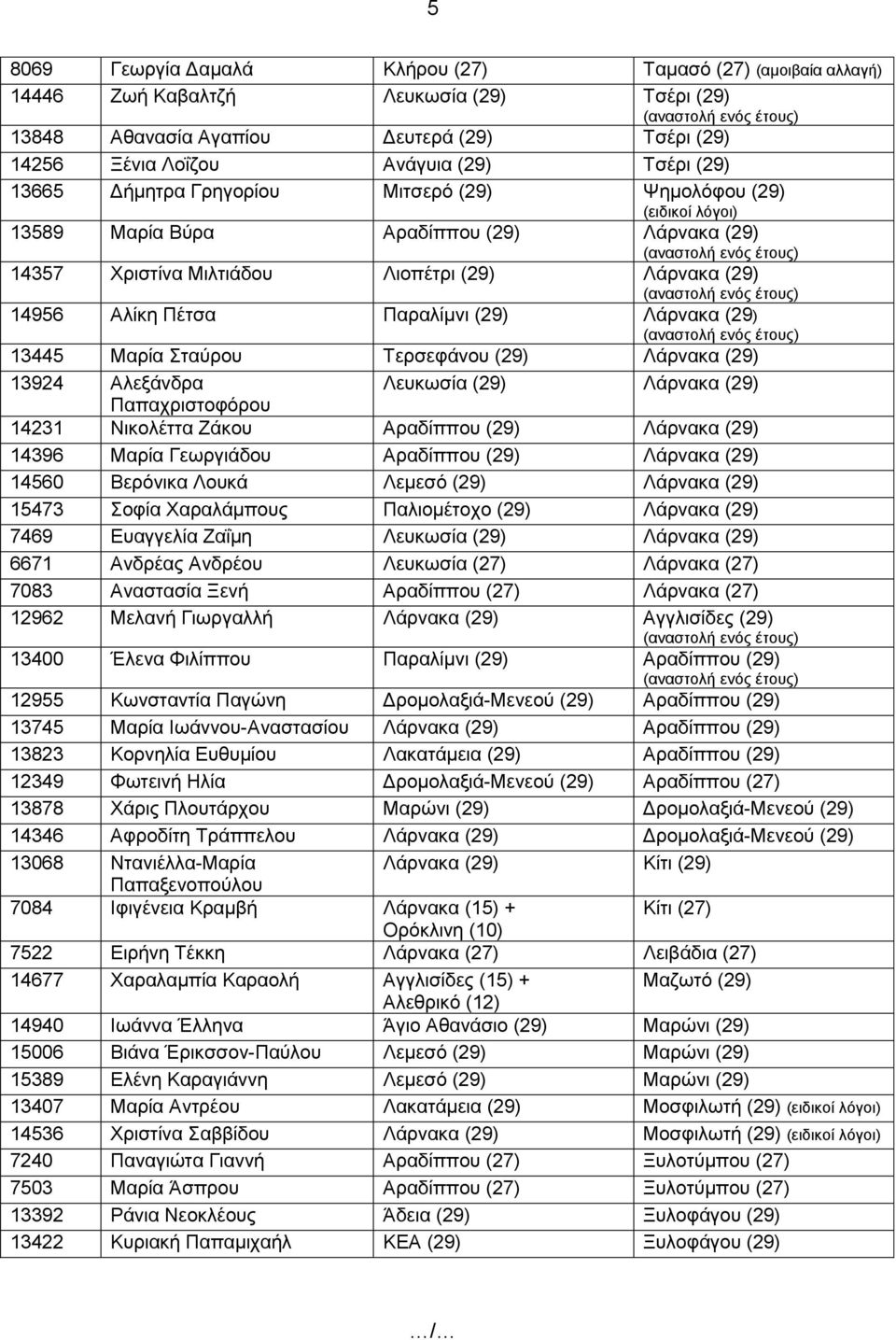 Λάρνακα (29) 13445 Μαρία Σταύρου Τερσεφάνου (29) Λάρνακα (29) 13924 Αλεξάνδρα Λευκωσία (29) Λάρνακα (29) Παπαχριστοφόρου 14231 Νικολέττα Ζάκου Αραδίππου (29) Λάρνακα (29) 14396 Μαρία Γεωργιάδου