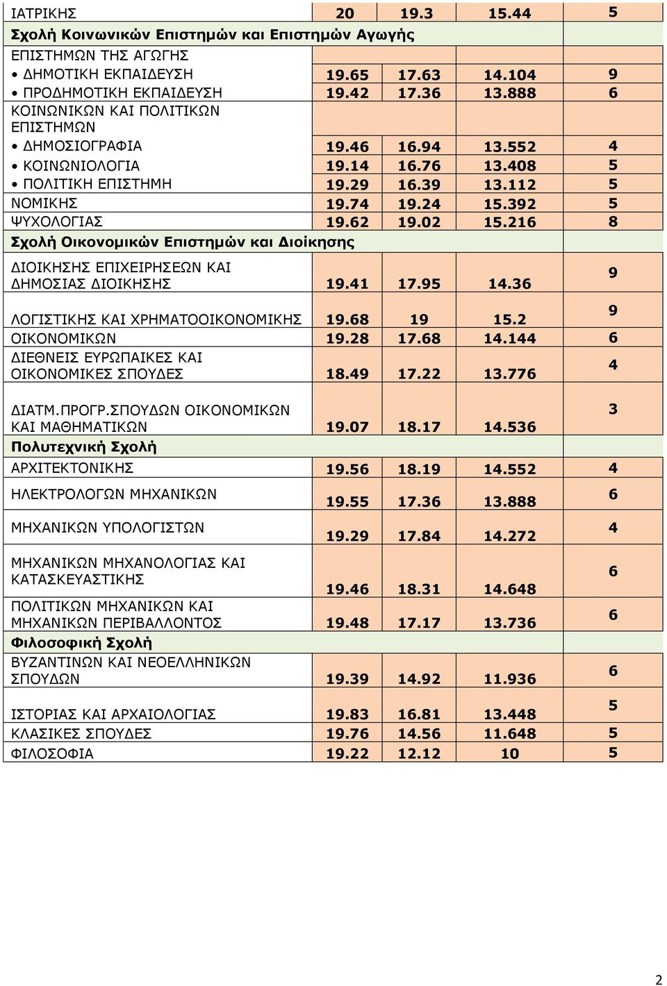 21 8 Σχολή Οικονομικών Επιστημών και Διοίκησης ΔΙΟΙΚΗΣΗΣ ΕΠΙΧΕΙΡΗΣΕΩΝ ΚΑΙ ΔΗΜΟΣΙΑΣ ΔΙΟΙΚΗΣΗΣ 19.41 17.95 14.3 ΛΟΓΙΣΤΙΚΗΣ ΚΑΙ ΧΡΗΜΑΤΟΟΙΚΟΝΟΜΙΚΗΣ 19.8 19 15.2 9 ΟΙΚΟΝΟΜΙΚΩΝ 19.28 17.8 14.