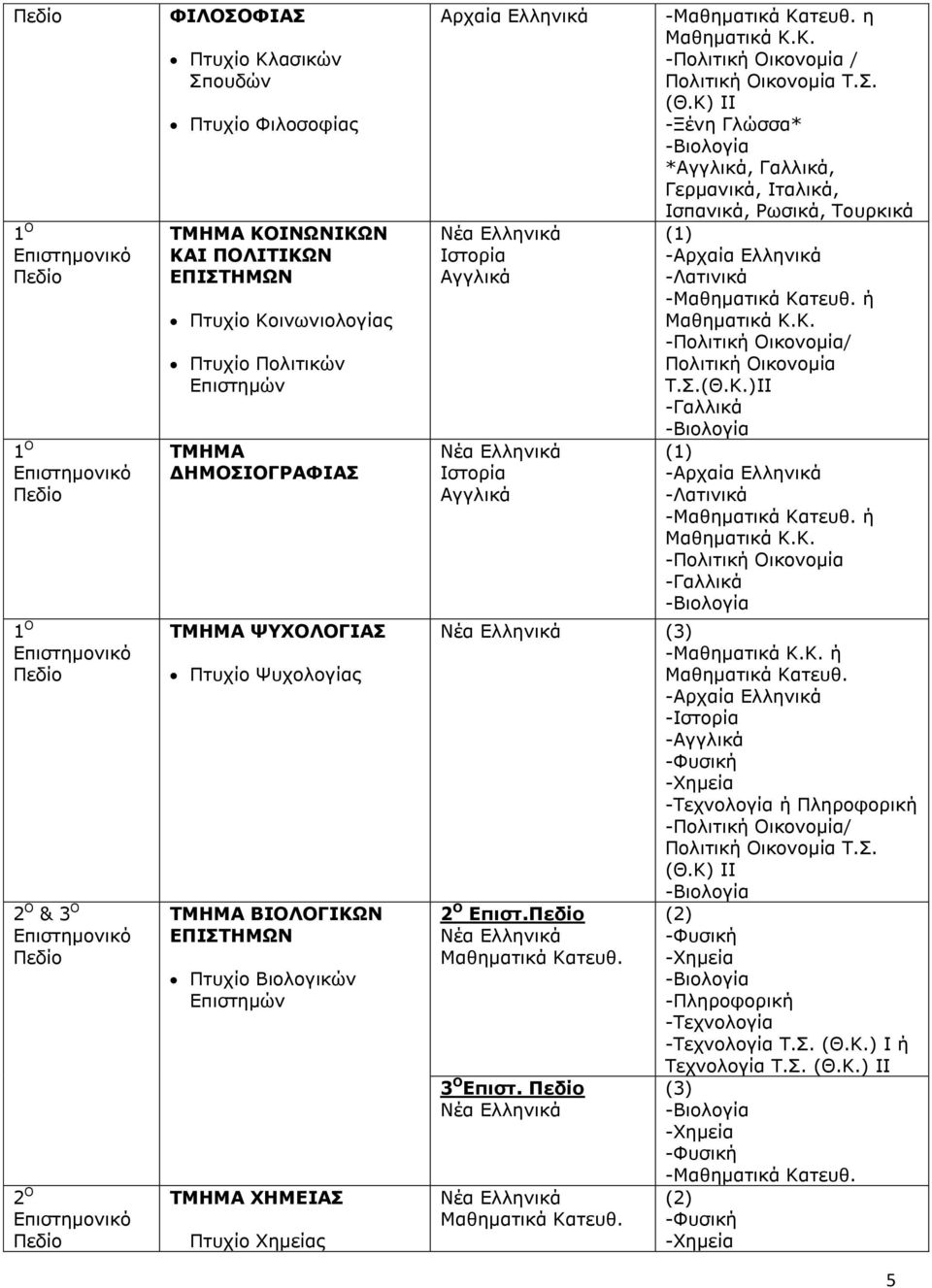 Πτυχίο Βιολογικών Επιστημών ΤΜΗΜΑ ΧΗΜΕΙΑΣ Πτυχίο Χημείας Αρχαία Ελληνικά Αγγλικά Αγγλικά - η - ή Πολιτική Οικονομία Τ.Σ.(Θ.Κ.