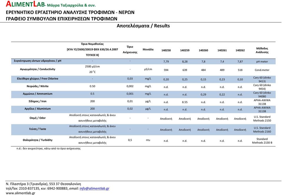 20 o C - μs/cm 594 639 484 489 518 Cond.meter Ελεύθερο χλώριο / Free Chlorine - 0,03 mg/l 0,20 0,25 0,15 0,23 0,10 Νιτρώδη / Nitrite 0.50 0,002 mg/l n.d. n.d. n.d. n.d. n.d. Αμμώνιο / Ammomium 0.