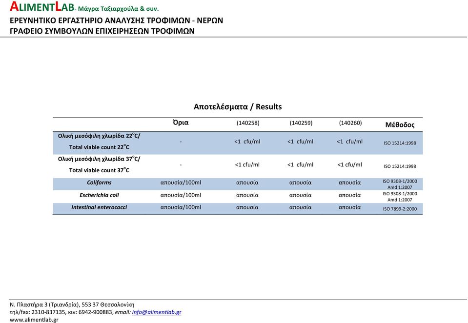 cfu/ml ISO 15214:1998 Coliforms απουσία/100ml απουσία απουσία απουσία ISO 9308-1/2000 Escherichia coli