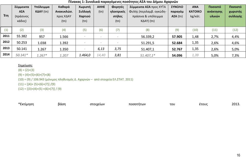 ογκώδηπράσινα & υπόλειμμα ΚΔΑΥ) (tn) ΣΥΝΟΛΟ παραγόμ ΑΣΑ (tn) ΑΝΑ ΚΑΤΟΙΚΟ kg/κάτ. Ποσοστό ανάκτησης υλικών Ποσοστό χωριστής συλλογής (1) (2) (3) (4) (5) (6) (7) (8) (9) (10) (11) (12) 2011 55.