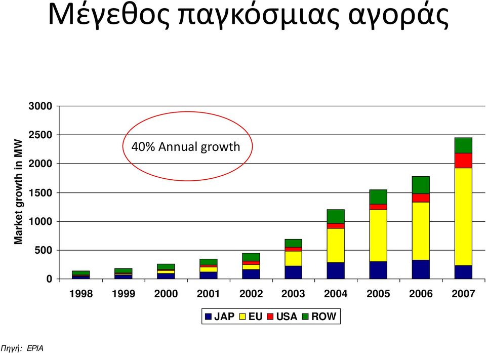 Annual growth 0 1998 1999 2000 2001 2002