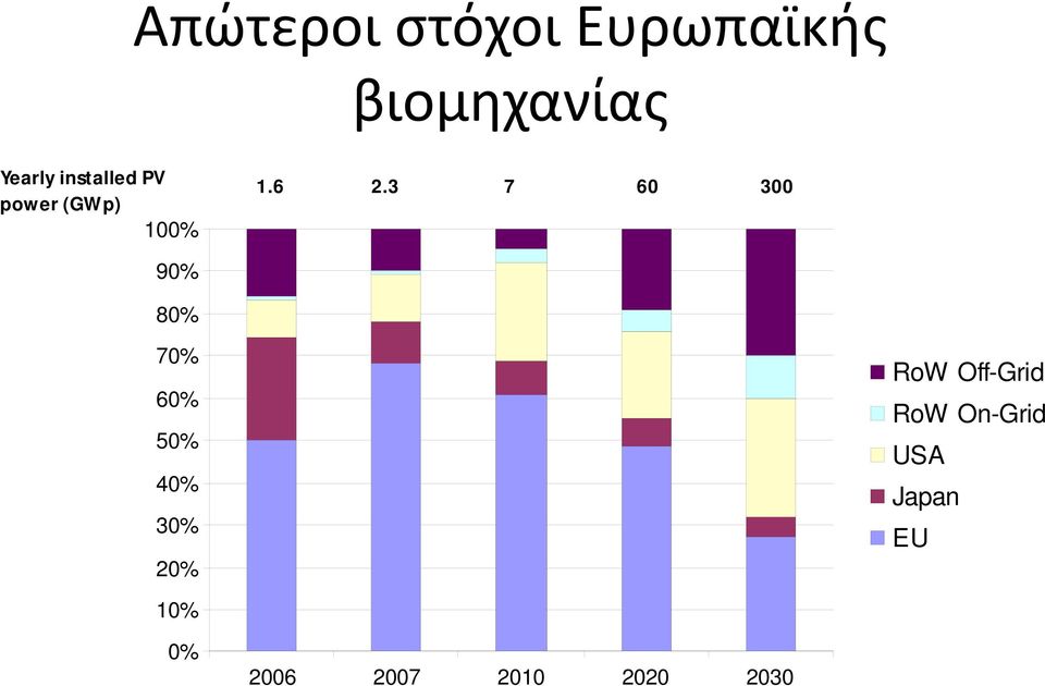 3 7 60 300 90% 80% 70% 60% 50% 40% 30% 20% RoW