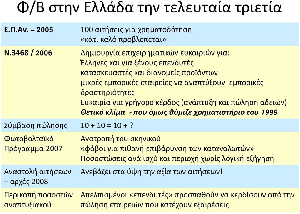 Ευκαιρία για γρήγορο κέρδος (ανάπτυξη και πώληση αδειών) Θετικό κλίμα - που όμως θύμιζε χρηματιστήριο του 1999 Σύμβαση πώλησης 10 + 10 = 10 +?