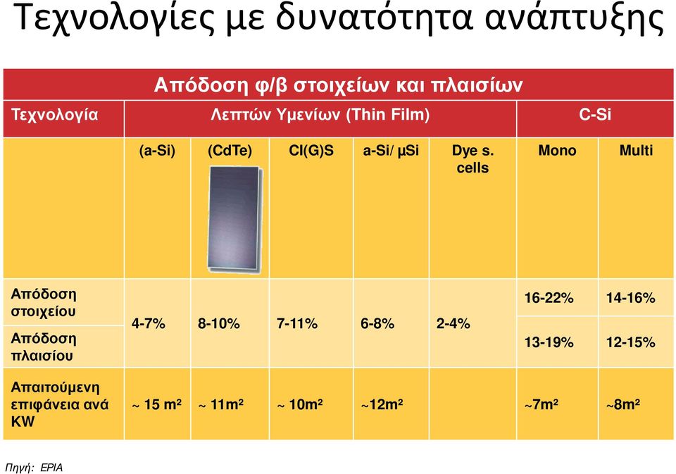 cells Mono Multi Απόδοση στοιχείου Απόδοση πλαισίου 4-7% 8-10% 7-11% 6-8% 2-4%