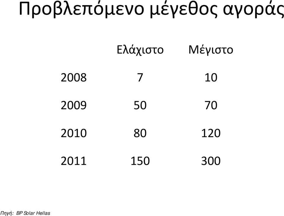 2009 50 70 2010 80 120 2011