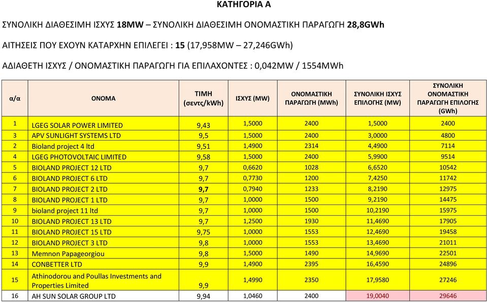 9,43 1,5000 2400 1,5000 2400 3 APV SUNLIGHT SYSTEMS LTD 9,5 1,5000 2400 3,0000 4800 2 Βioland project 4 ltd 9,51 1,4900 2314 4,4900 7114 4 LGEG PHOTOVOLTAIC LIMITED 9,58 1,5000 2400 5,9900 9514 5